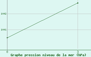 Courbe de la pression atmosphrique pour Nehbandan