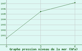 Courbe de la pression atmosphrique pour Malinovka