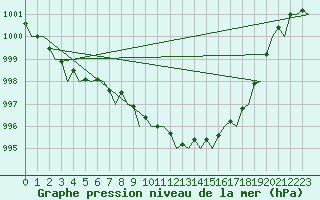 Courbe de la pression atmosphrique pour London / Heathrow (UK)