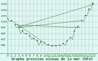 Courbe de la pression atmosphrique pour Stornoway