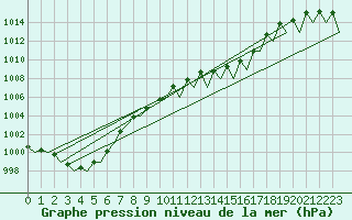 Courbe de la pression atmosphrique pour Niederstetten