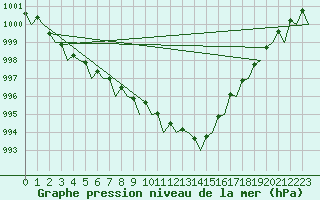 Courbe de la pression atmosphrique pour Lelystad