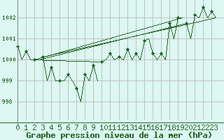 Courbe de la pression atmosphrique pour Platform J6-a Sea
