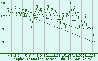 Courbe de la pression atmosphrique pour Maastricht / Zuid Limburg (PB)