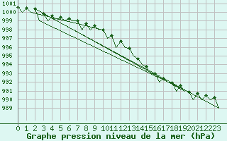 Courbe de la pression atmosphrique pour Haugesund / Karmoy