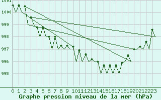 Courbe de la pression atmosphrique pour Islay