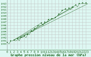 Courbe de la pression atmosphrique pour Hamburg-Fuhlsbuettel