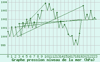 Courbe de la pression atmosphrique pour Pamplona (Esp)