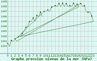 Courbe de la pression atmosphrique pour Platform F16-a Sea