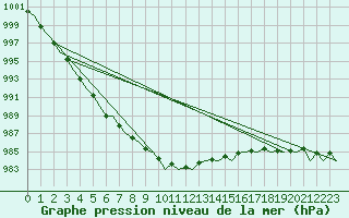 Courbe de la pression atmosphrique pour Tirstrup