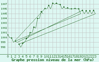 Courbe de la pression atmosphrique pour Leeuwarden