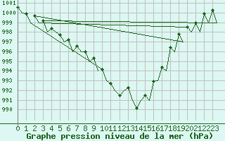 Courbe de la pression atmosphrique pour Dublin (Ir)