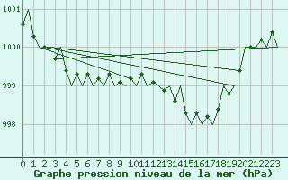 Courbe de la pression atmosphrique pour Maastricht / Zuid Limburg (PB)