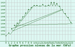 Courbe de la pression atmosphrique pour Platform L9-ff-1 Sea