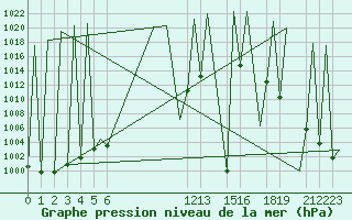 Courbe de la pression atmosphrique pour Aguascalientes, Ags.