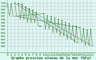 Courbe de la pression atmosphrique pour Kiruna Airport