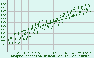 Courbe de la pression atmosphrique pour Niederstetten