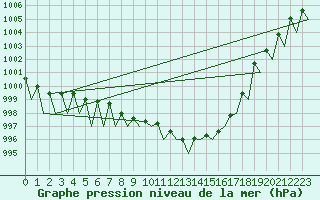 Courbe de la pression atmosphrique pour Grenchen