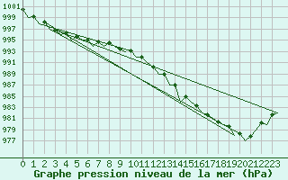 Courbe de la pression atmosphrique pour Bueckeburg