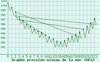 Courbe de la pression atmosphrique pour Kuusamo