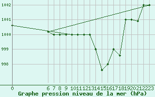 Courbe de la pression atmosphrique pour Aqaba Airport