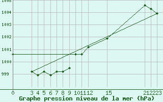 Courbe de la pression atmosphrique pour Lamballe (22)