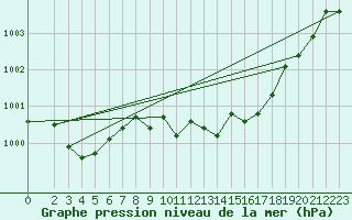 Courbe de la pression atmosphrique pour Bad Marienberg