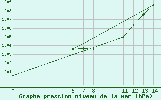 Courbe de la pression atmosphrique pour Guadalajara, Jal.