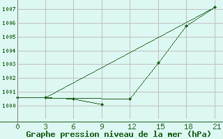 Courbe de la pression atmosphrique pour Krasnaja Gora