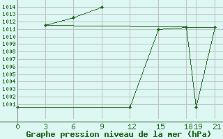 Courbe de la pression atmosphrique pour Sallum Plateau