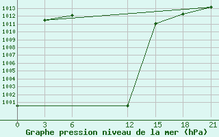 Courbe de la pression atmosphrique pour Sallum Plateau