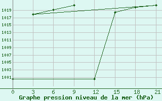 Courbe de la pression atmosphrique pour Sallum Plateau