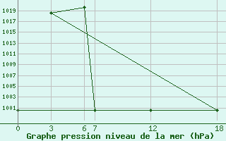 Courbe de la pression atmosphrique pour Sallum Plateau