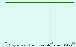 Courbe de la pression atmosphrique pour Ghadames