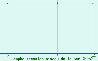 Courbe de la pression atmosphrique pour Ghadames