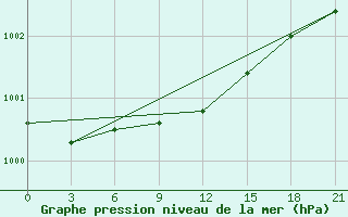 Courbe de la pression atmosphrique pour Emeck