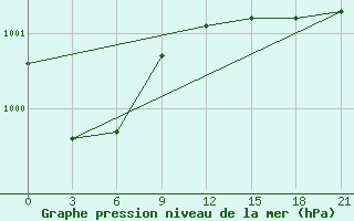 Courbe de la pression atmosphrique pour Staritsa