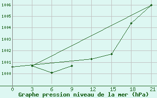 Courbe de la pression atmosphrique pour Nikel