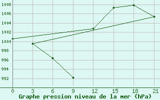 Courbe de la pression atmosphrique pour Barkam