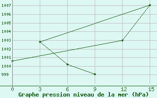 Courbe de la pression atmosphrique pour Garze