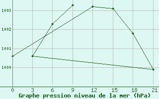 Courbe de la pression atmosphrique pour Kostroma