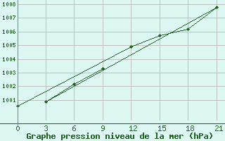 Courbe de la pression atmosphrique pour Dalatangi