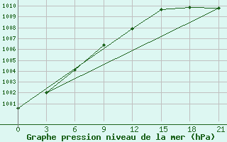 Courbe de la pression atmosphrique pour Oparino