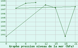 Courbe de la pression atmosphrique pour Sallum Plateau