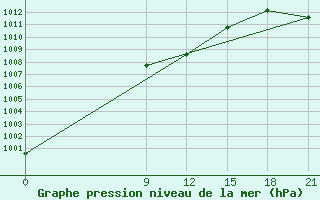 Courbe de la pression atmosphrique pour Vinica-Pgc