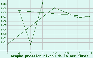 Courbe de la pression atmosphrique pour Sallum Plateau