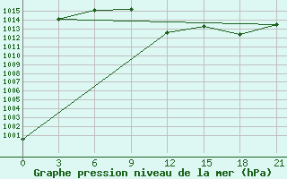 Courbe de la pression atmosphrique pour Sallum Plateau