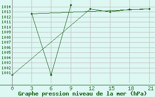 Courbe de la pression atmosphrique pour Sallum Plateau