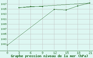 Courbe de la pression atmosphrique pour Sallum Plateau