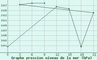 Courbe de la pression atmosphrique pour Sallum Plateau